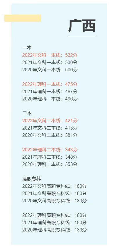 2022年广西高考分数线一览表（一本、二本、专科）_学习力