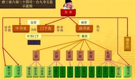 中国官职大小排名图解（新鲜出炉的古代官职表格） | 说明书网