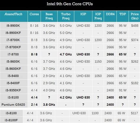 台式电脑CPU天梯图2019年1月版更新 多款新九代酷睿处理器了解下
