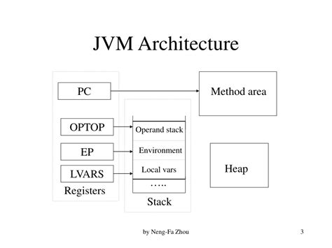 Introduction to Java Virtual Machine (JVM) and its Architecture ...