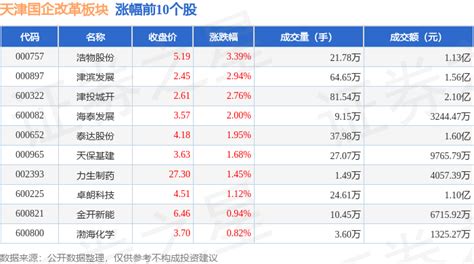 天津国企改革板块11月23日涨0.88%，浩物股份领涨，主力资金净流入4002.09万元_股票频道_证券之星