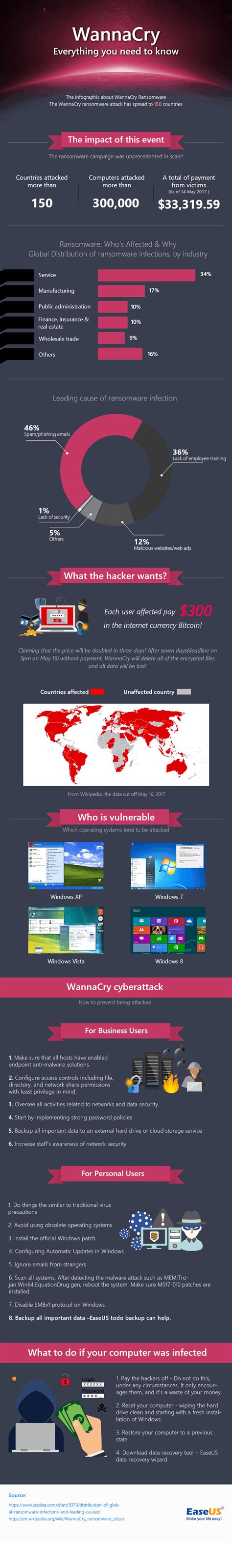 WannaCry Ransomware Attack for 3 years- SecPod Blog