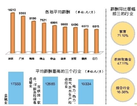 广东地区薪酬趋势报告：深圳平均月薪最高 广州薪酬增幅最大_大湾区_江门广播电视台