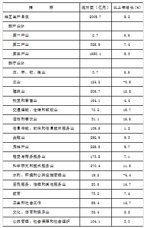 (北京市)丰台区2021年国民经济和社会发展统计公报-红黑统计公报库