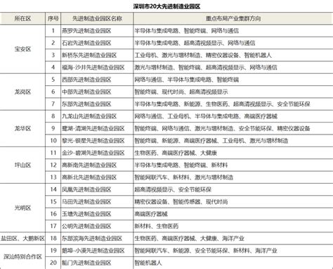 “20+8”产业在深圳各区的重点布局情况一览_发展_未来_战略性