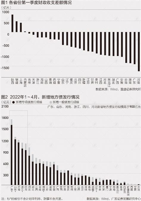深圳财政收入下滑约44% 地方4月财政收支矛盾加大_荔枝网新闻