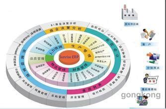 企业ERP实施规划十大要点_ERP_中国工控网