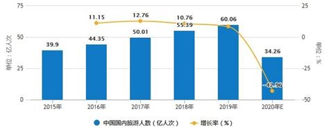 2018年中国旅游行业分析报告-市场深度分析与投资前景预测_观研报告网