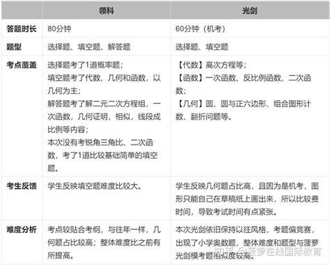 2023上海领科/光剑春招入学考试分析对比！附：真题模考测试卷 - 知乎