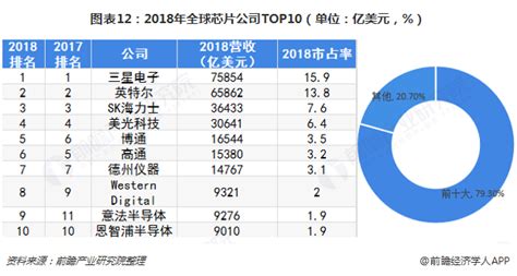 遇见2019：《中国芯片产业全景图谱》（附规模、发展现状、竞争、趋势等）