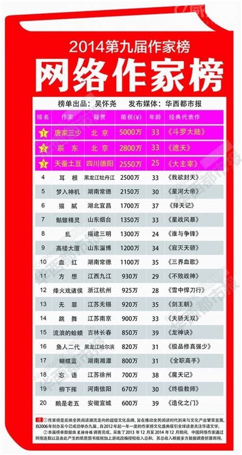 2019中国作家排行榜_中国网络作家富豪榜发布 唐家三少排名首位_中国排行网