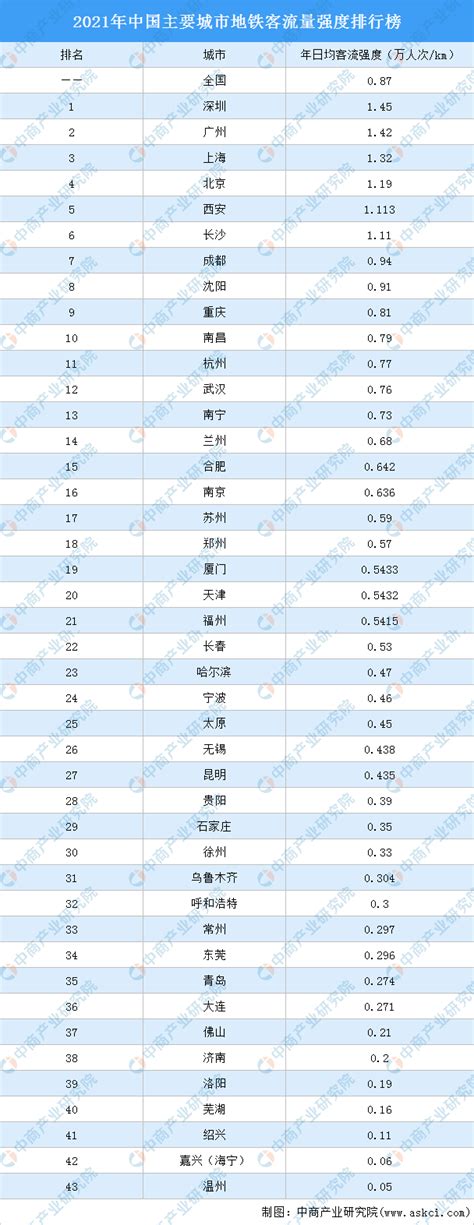 2021年中国主要城市地铁客流量排行榜（附榜单）-排行榜-中商情报网