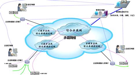 互联网接入 - 北京华信盛业信息技术有限公司 互联网专线接入|SDH|监控安装