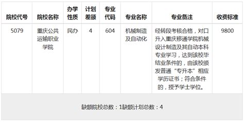 2023年重庆普通类专本贯通批（第2次征集）缺额计划