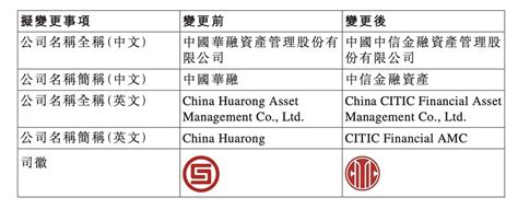 中国华融：公司名称将变更为中国中信金融资产管理股份有限公司_财富号_东方财富网
