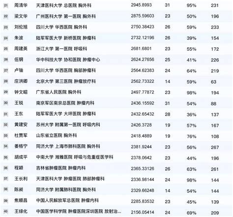 全国肺癌专家学术影响力排名100强(2020年08月)