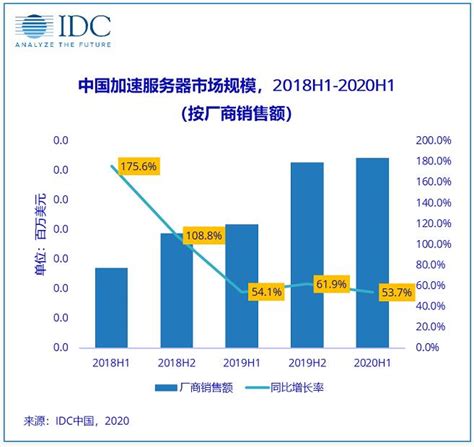IDC:2020年上半年加速服务器市场规模达到12.9亿美元-行业研究-中国安全防范产品行业协会