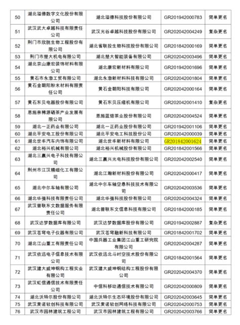 湖北省科技厅关于公布湖北省2021年第一批更名高新技术企业名单的通知-武汉高企认定