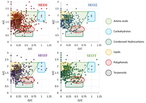 van Krevelen diagrams of SEO1-3 and SEOT. The major metabolite classes ...
