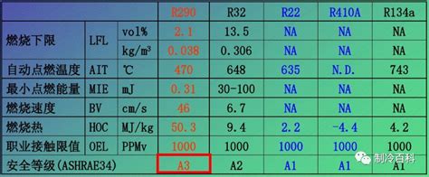 R410A与R32冷媒有什么区别？怎么辨别R32空调？