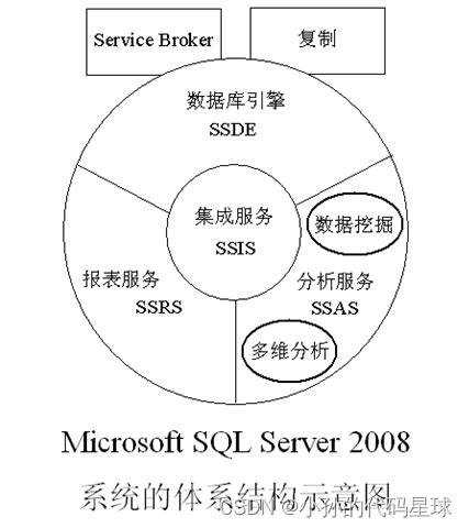 大型数据库期末总复习【SQL server 2008 基础教程】_sql数据库期末复习-CSDN博客