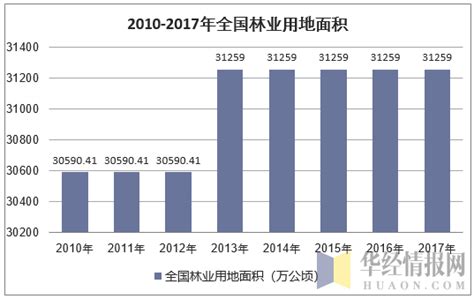 2010-2020年中国土地面积、森林覆盖率及人口密度统计_产业_华经_包括