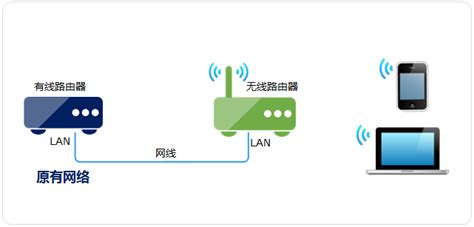 怎么将家用wifi无线路由器设置为无线AP - 路由器怎么设置 - 优选网
