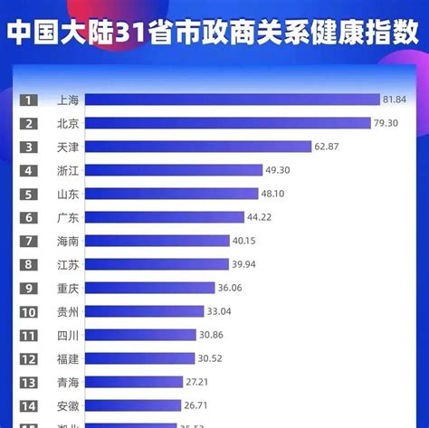中国31个省市政商关系健康指数排名，山西河南是倒数，这个排名靠谱吗_上海_贵州_内蒙古