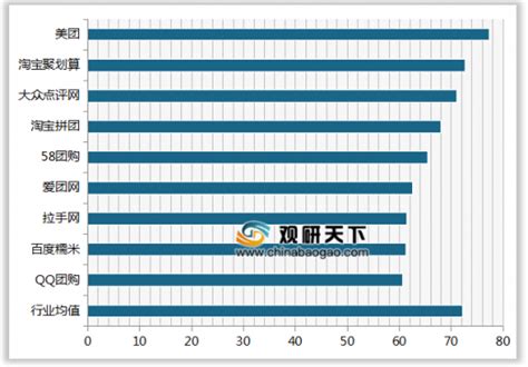 2019年我国团购网站顾客满意度指数排名情况 - 中国报告网