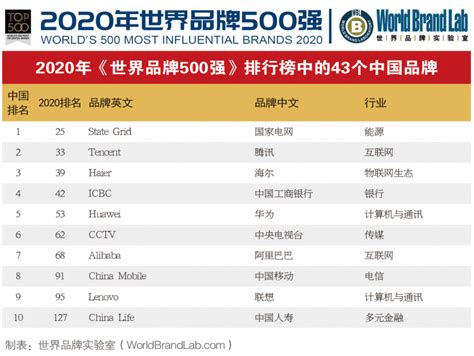 2020胡润世界500强图解（附全名单及分行业榜单） - 丝路通