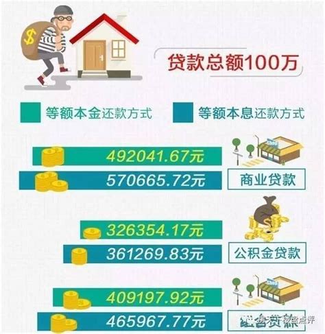 【3种买房贷款方式大PK】贷款100万，利息最高可省34.9万!