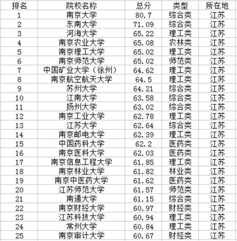 2023年江苏最好的一本文科大学排名及文科分数线排名