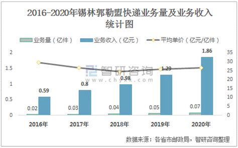 2021年6月锡林郭勒盟快递业务量与业务收入分别为80.84万件和1788.61万元_智研咨询_产业信息网