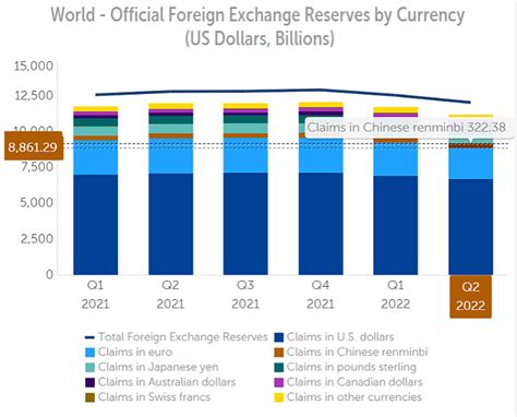 IMF：人民币全球外汇储备中占2.88%！全球第五 国际货币基金组织（IMF）最新公布数据显示，人民币(7.1140, -0.0008, -0 ...