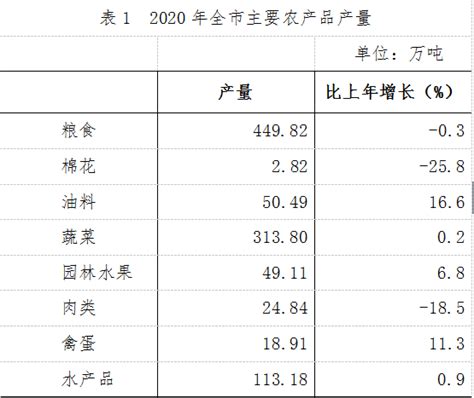 (湖北省)荆州市2020年国民经济和社会发展统计公报-红黑统计公报库