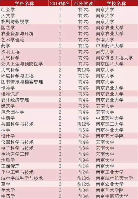 南京高校10个顶尖学科排名全国第一_排名_长沙社区通