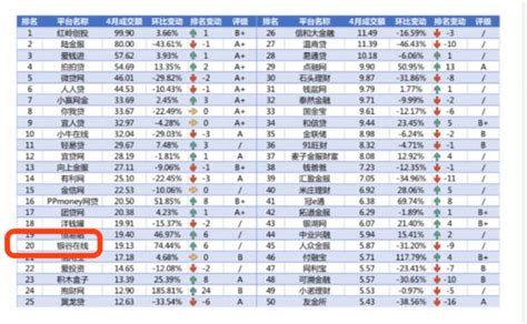 财经资讯 - 4月网贷平台TOP50排行榜出炉 银谷在线位居前20 - 商业电讯-