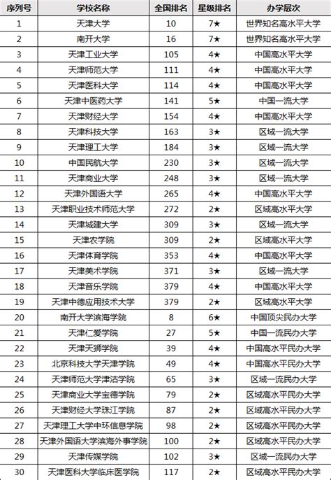 2023天津高校最新排名一览表，天津本地大学排名顺序哪所最好？