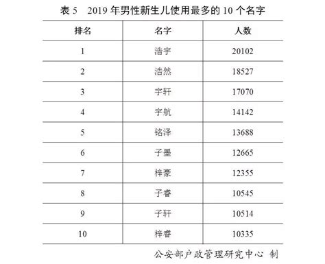 最新 百家姓 排行榜_新百家姓排名出炉(2)_中国排行网