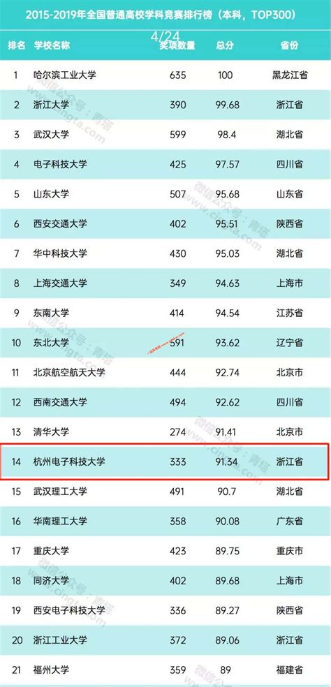 杭州电子科技大学位全国普通高校学科竞赛排行榜第14位_高考动态_一品高考网