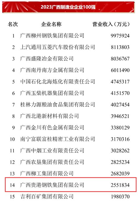 【喜报】贵钢集团蝉联2023广西企业、广西制造业企业“双百强”-广西贵港钢铁集团有限公司