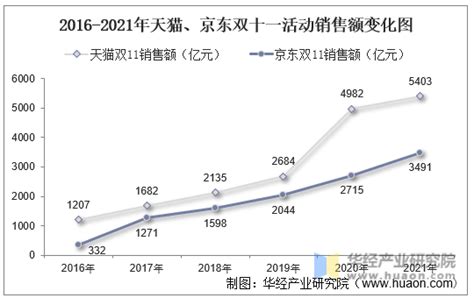 2021年双十一购物狂欢节落下帷幕，最终成交额出炉：天猫5403亿、京东3491亿_行业数据频道-华经情报网