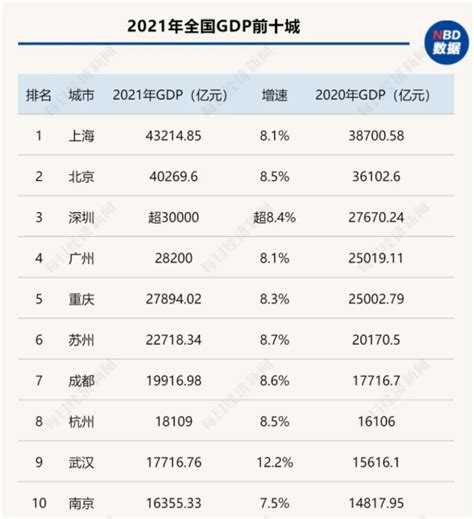 中国城市gdp排名TOP10，最新排行榜一览-三个皮匠报告