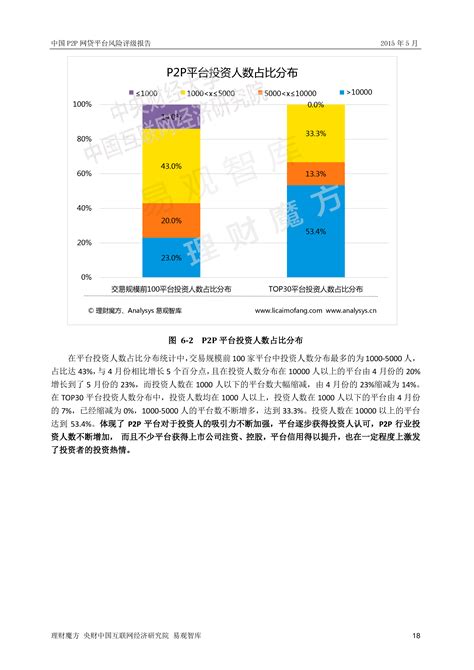 中国P2P网贷平台风险评级报告2015年5月 - 易观