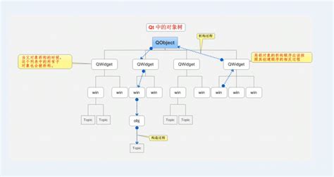 QT笔记：对象树—构造与析构顺序 - 编码书生博客