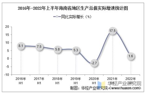 2019年海南经济运行情况分析：GDP同比增长5.8%（附图表）-中商产业研究院数据库