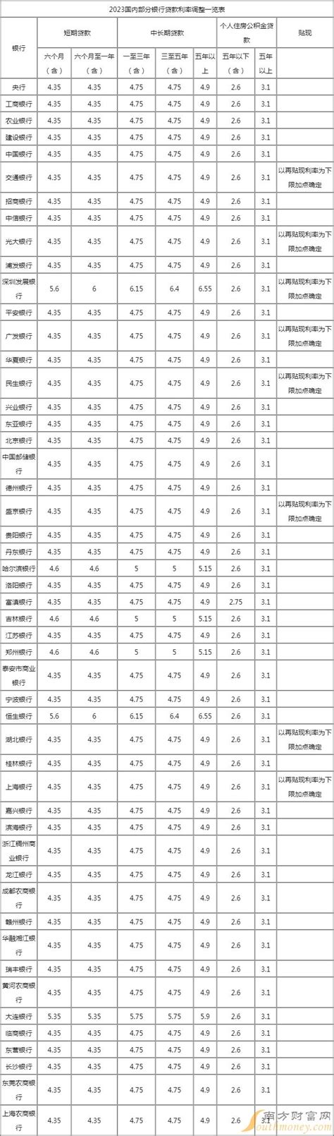 商业贷款利率2022最新利率表（最新贷款利率）-慧云研
