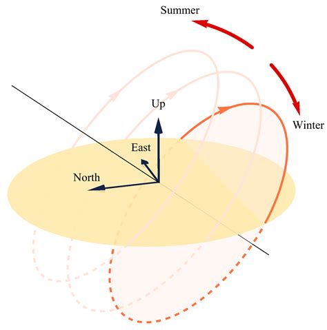 太阳四季运行轨迹图,冬天和夏天太阳位置图,太阳四季移动图_大山谷图库