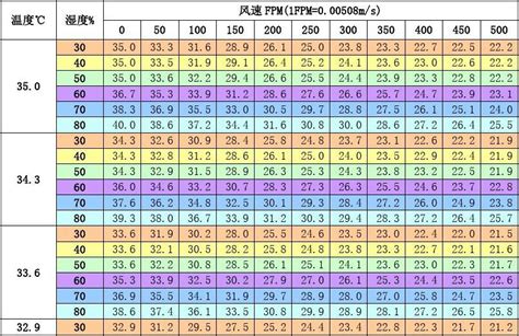 标准缓冲液pH值与温度对照表_文档之家