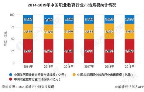 2020年中国职业教育行业市场现状及发展前景分析 2019年市场规模达到5760亿元_行业研究报告 - 前瞻网